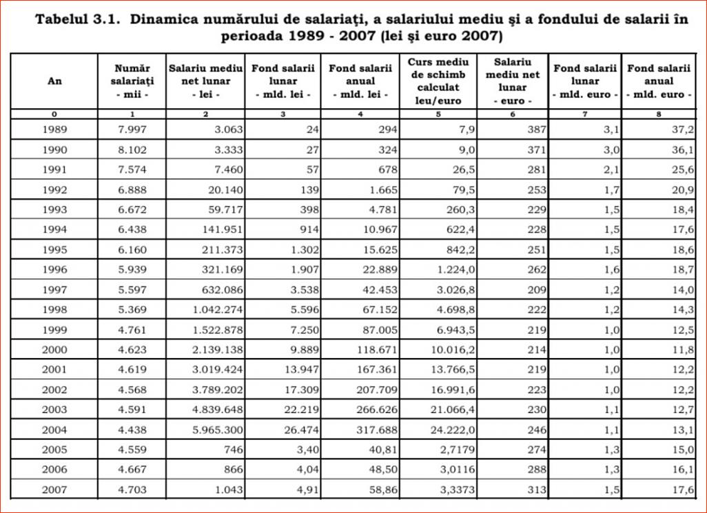 Click image for larger version.&nbsp;

Name:	02-3-1-Tabelul nr.3.1 � Dinamica numarului de salariati.jpg&nbsp;
Views:	7&nbsp;
Size:	236.5 KB&nbsp;
ID:	162