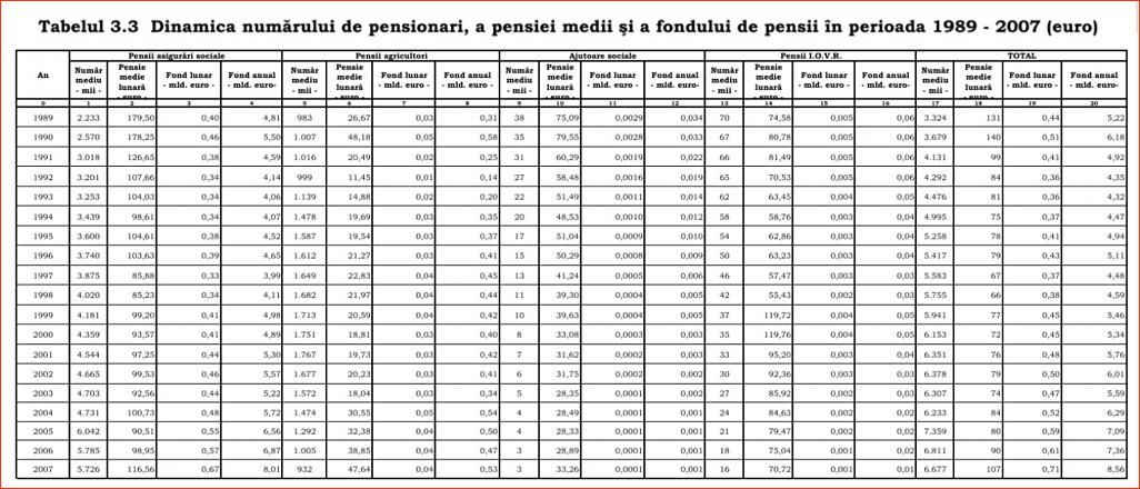 Click image for larger version.&nbsp;

Name:	04-3-Tabelul nr. 3.3 � Dinamica (in euro 2007)..jpg&nbsp;
Views:	7&nbsp;
Size:	158.9 KB&nbsp;
ID:	164