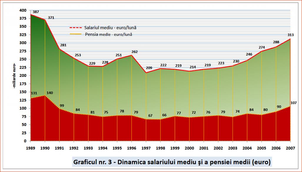 Click image for larger version.&nbsp;

Name:	06-3-Graficul nr.3 � Dinamica salariului mediu si a pensiei medii.jpg&nbsp;
Views:	5&nbsp;
Size:	236.7 KB&nbsp;
ID:	165