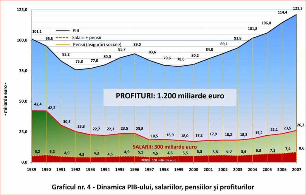 Click image for larger version.&nbsp;

Name:	07-4-Graficul nr. 4 � Dinamica PIB-ului, salariilor, pensiilor si profiturilor..jpg&nbsp;
Views:	5&nbsp;
Size:	212.9 KB&nbsp;
ID:	166