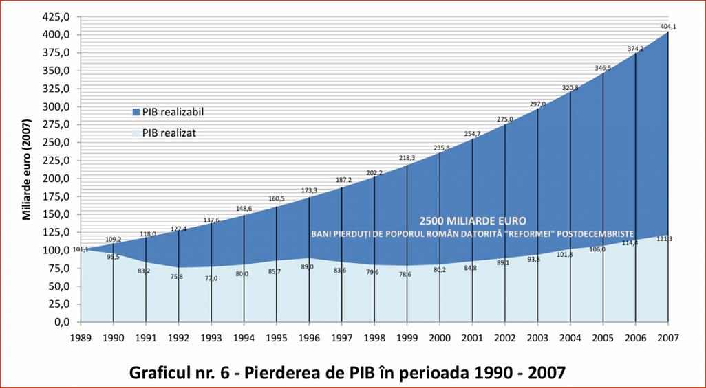 Click image for larger version.&nbsp;

Name:	10-6-Graficul nr. 6 � Pierderea de PIB in perioada 1990 � 2007.jpg&nbsp;
Views:	5&nbsp;
Size:	165.1 KB&nbsp;
ID:	167