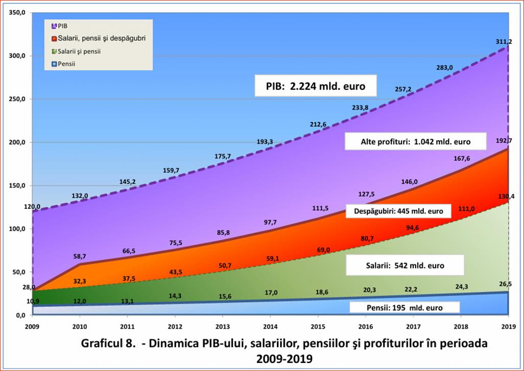 Click image for larger version.&nbsp;

Name:	11-8-Graficul nr. 8 � Dinamica PIB-ului, salariilor, pensiilor si profiturilor in perioada 2009 .jpg&nbsp;
Views:	5&nbsp;
Size:	224.1 KB&nbsp;
ID:	168