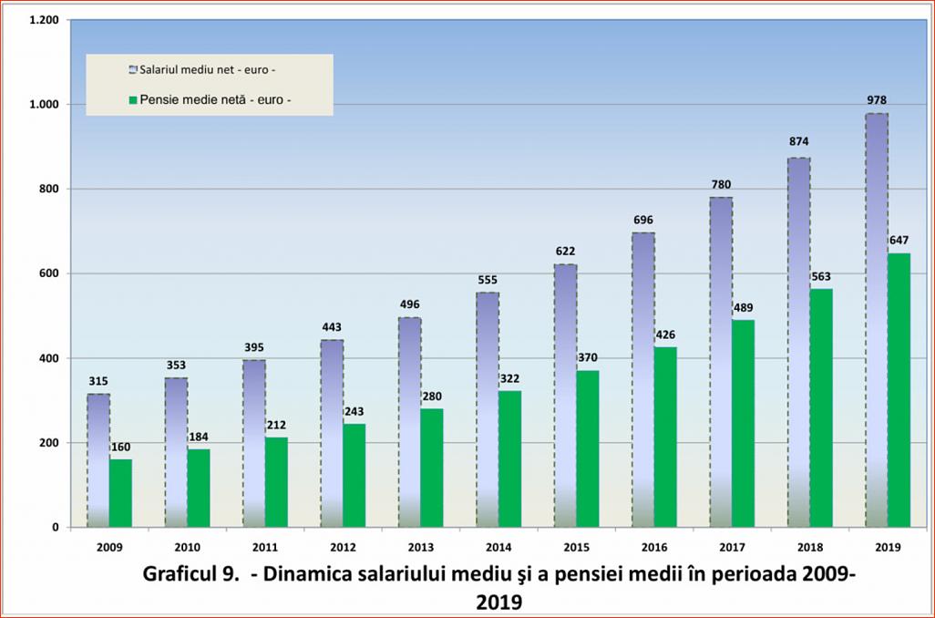 Click image for larger version.&nbsp;

Name:	12-9-Graficul nr. 9 � Dinamica salariului mediu si a pensiei medii in perioada 2009 � 2019.jpg&nbsp;
Views:	5&nbsp;
Size:	175.1 KB&nbsp;
ID:	169