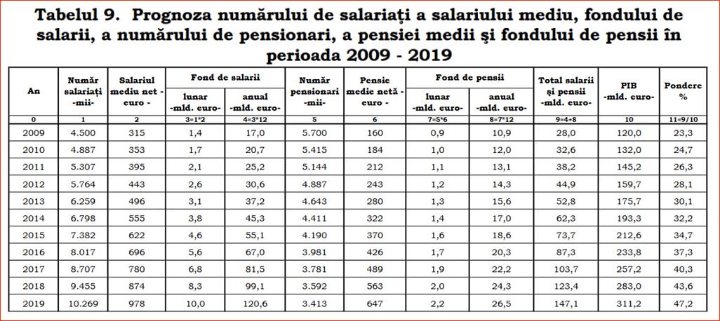 Click image for larger version.&nbsp;

Name:	13-9-Tabelul nr. 9 � Dinamica numarului de salariati.jpg&nbsp;
Views:	5&nbsp;
Size:	282.2 KB&nbsp;
ID:	170