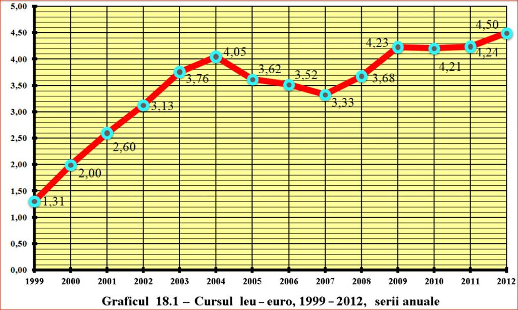 Click image for larger version.&nbsp;

Name:	14-18-1-Graficul nr. 18.1 � Cursul leu-euro, 1999-2012, serii anuale.jpg&nbsp;
Views:	5&nbsp;
Size:	343.0 KB&nbsp;
ID:	171