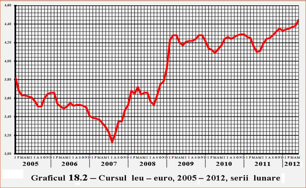 Click image for larger version.&nbsp;

Name:	15-18-2-Graficul nr. 18.2 � Cursul leu-euro, 2005-2012, serii lunare.jpg&nbsp;
Views:	6&nbsp;
Size:	374.6 KB&nbsp;
ID:	172