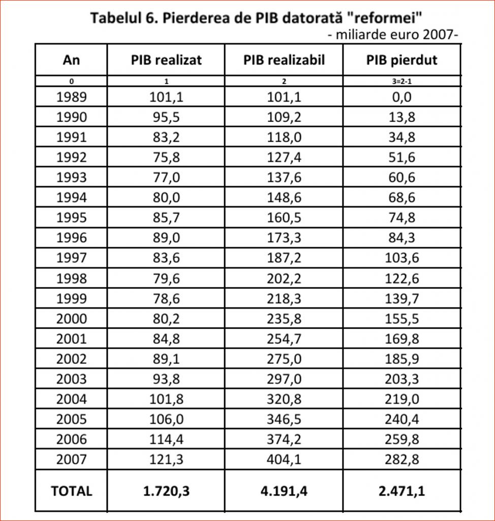 Click image for larger version.&nbsp;

Name:	18-6-Tabelul nr. 6 � Pierderea de PIB in perioada 1990 � 2007.jpg&nbsp;
Views:	5&nbsp;
Size:	197.6 KB&nbsp;
ID:	175