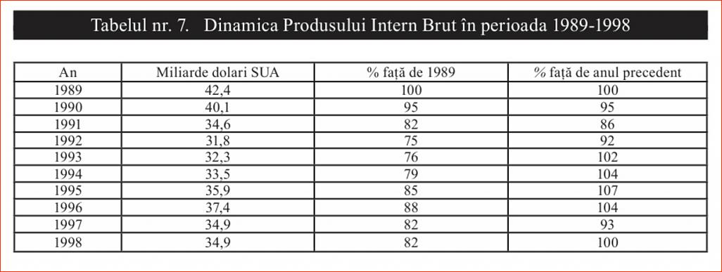 Click image for larger version.&nbsp;

Name:	07_T_7_Dr_Constantin_COJOCARU_Iesirea_din_prapastie-1997_Dinamica_PIB-ului.jpg&nbsp;
Views:	7&nbsp;
Size:	82.2 KB&nbsp;
ID:	237