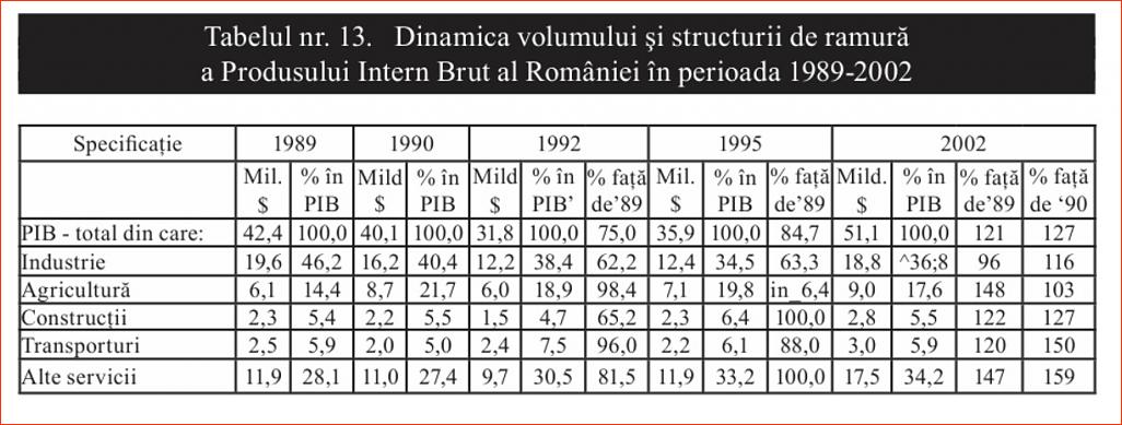 Click image for larger version.&nbsp;

Name:	013_T_13_Dr_Constantin_COJOCARU_Iesirea_din_prapastie-1997_Dinamica_volumului_PIB.jpg&nbsp;
Views:	11&nbsp;
Size:	135.8 KB&nbsp;
ID:	243
