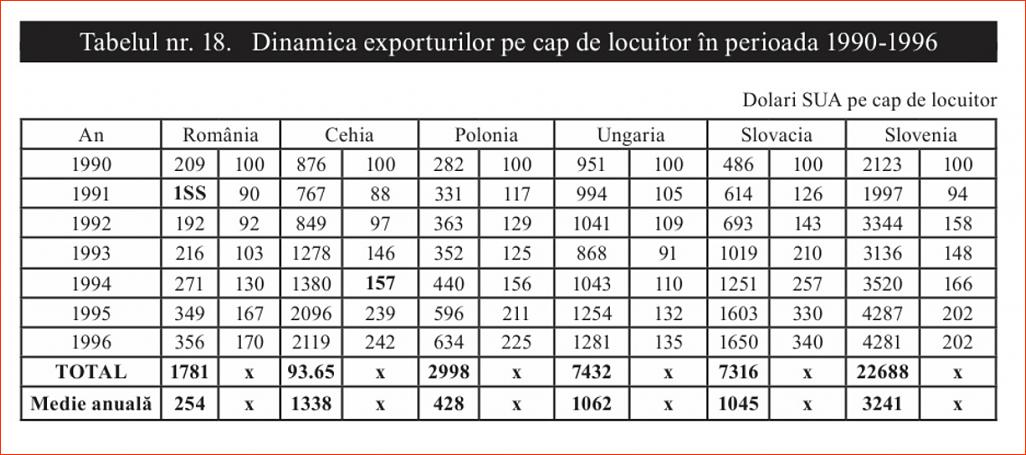 Click image for larger version.&nbsp;

Name:	018_T_18_Dr_Constantin_COJOCARU_Iesirea_din_prapastie-1997_Dinamica_exporturilor.jpg&nbsp;
Views:	8&nbsp;
Size:	135.7 KB&nbsp;
ID:	248