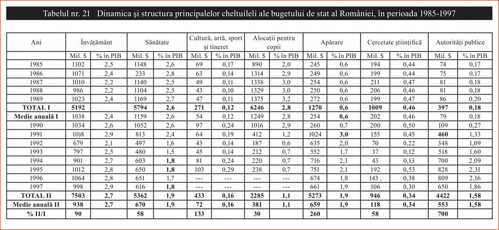 Click image for larger version.&nbsp;

Name:	021_T_21_Dr_Constantin_COJOCARU_Iesirea_din_prapastie-1997_Dinamica_bugetului_de_stat.jpg&nbsp;
Views:	10&nbsp;
Size:	165.3 KB&nbsp;
ID:	251