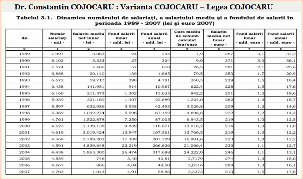 Click image for larger version.&nbsp;

Name:	054_T_3_1_DP-CC_Dr_Constantin_COJOCARU_Tb_nr_3_1_Dinamica_nr_salariati_1989_2007.jpg&nbsp;
Views:	11&nbsp;
Size:	199.8 KB&nbsp;
ID:	285
