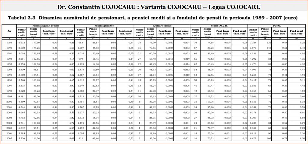 Click image for larger version.&nbsp;

Name:	056_T_3_3_DP-CC_Dr_Constantin_COJOCARU_Tb_nr_3_3_Dinamica_fondului_pensii_calcul.jpg&nbsp;
Views:	11&nbsp;
Size:	170.9 KB&nbsp;
ID:	287