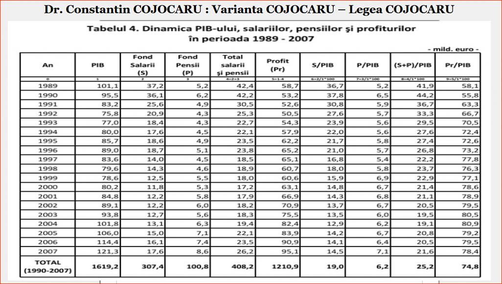 Click image for larger version.&nbsp;

Name:	057_T_4_DP-CC_Dr_Constantin_COJOCARU_Tb_nr_4_Dinamica_PIB-ului_salariilor_pensiilor.jpg&nbsp;
Views:	9&nbsp;
Size:	189.0 KB&nbsp;
ID:	288