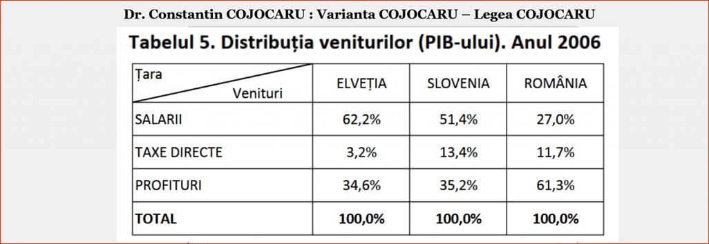 Click image for larger version.&nbsp;

Name:	058_T_5_DP-CC_Dr_Constantin_COJOCARU_Tb_nr_5_Distributia_veniturilor_PIB-ului_2006.jpg&nbsp;
Views:	10&nbsp;
Size:	94.4 KB&nbsp;
ID:	289