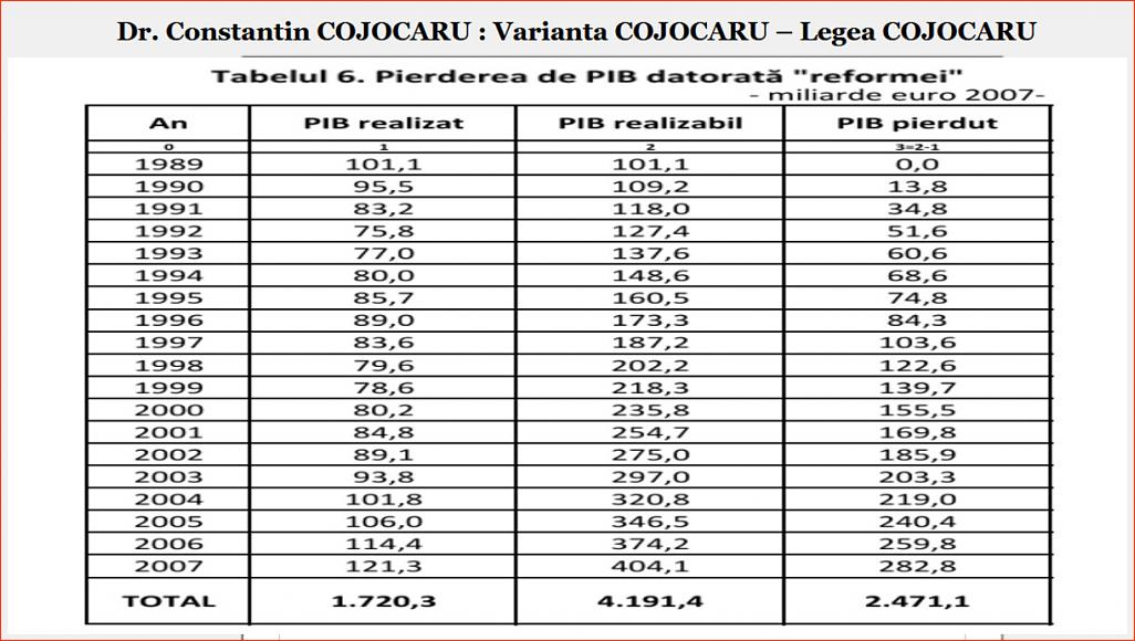 Click image for larger version.&nbsp;

Name:	059_T_6_DP-CC_Dr_Constantin_COJOCARU_Tb_nr_6_Pierdere_PIB_perioada_1990_2007.jpg&nbsp;
Views:	7&nbsp;
Size:	157.3 KB&nbsp;
ID:	290