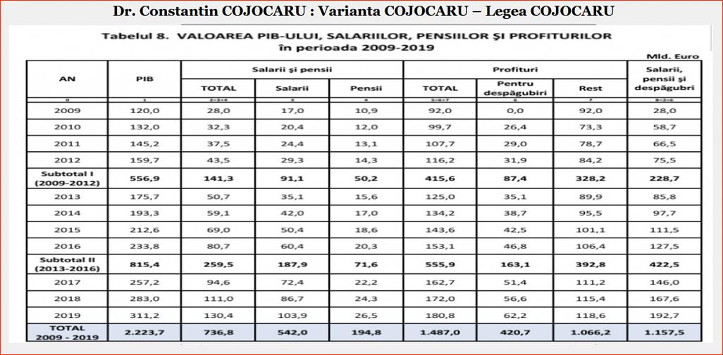 Click image for larger version.&nbsp;

Name:	061_T_8_DP-CC_Dr_Constantin_COJOCARU_Tb_nr_8_Dinamica_PIB-ului_2009_2019.jpg&nbsp;
Views:	12&nbsp;
Size:	156.5 KB&nbsp;
ID:	292