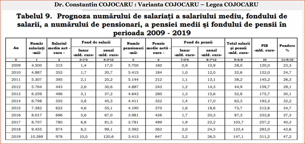 Click image for larger version.&nbsp;

Name:	062_T_9_DP-CC_Dr_Constantin_COJOCARU_Tb_nr_9_Dinamica_salariati_fond_salarii.jpg&nbsp;
Views:	9&nbsp;
Size:	233.0 KB&nbsp;
ID:	293