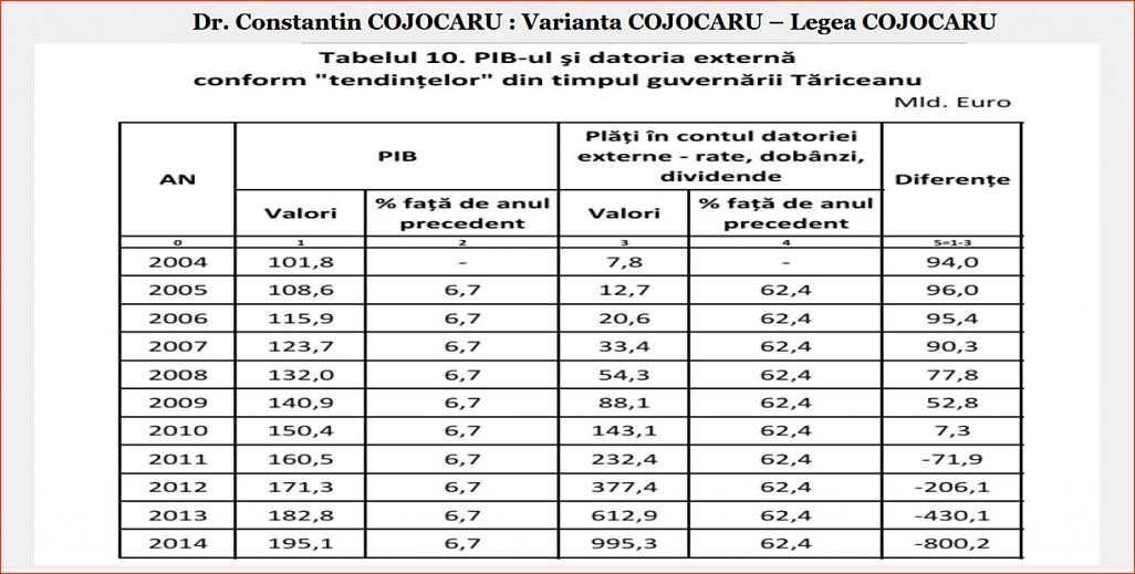 Click image for larger version.&nbsp;

Name:	063_T_10_DP-CC_Dr_Constantin_COJOCARU_Tb_nr_10_PIB-ul_datoria_externa_2004_2014.jpg&nbsp;
Views:	7&nbsp;
Size:	137.4 KB&nbsp;
ID:	294