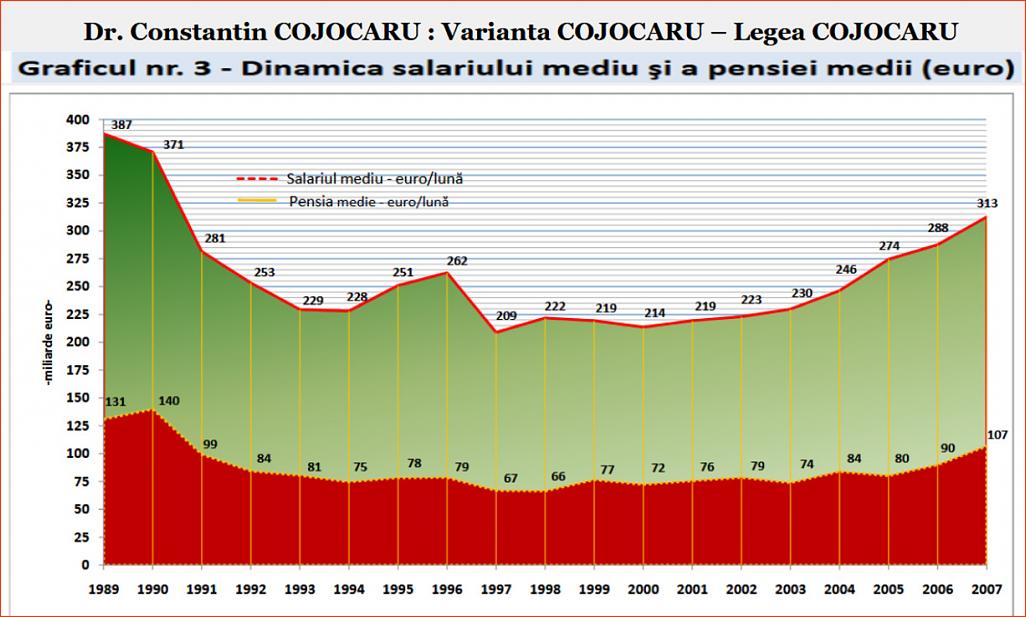 Click image for larger version.&nbsp;

Name:	072_Gr_3_DP-CC_Dr_Constantin_COJOCARU_Gr_nr_3_Dinamica_salariului_pensiei_2007.jpg&nbsp;
Views:	9&nbsp;
Size:	208.1 KB&nbsp;
ID:	303