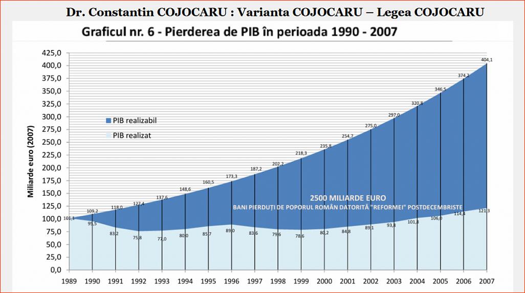 Click image for larger version.&nbsp;

Name:	075_Gr_6_DP-CC_Dr_Constantin_COJOCARU_Gr_nr_6_Pierdere_PIB_perioada_1990_2007.jpg&nbsp;
Views:	6&nbsp;
Size:	148.0 KB&nbsp;
ID:	306