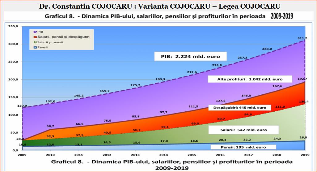 Click image for larger version.&nbsp;

Name:	077_Gr_8_DP-CC_Dr_Constantin_COJOCARU_Gr_nr_8_Dinamica_PIB-ului_2009_2019.jpg&nbsp;
Views:	11&nbsp;
Size:	170.8 KB&nbsp;
ID:	308