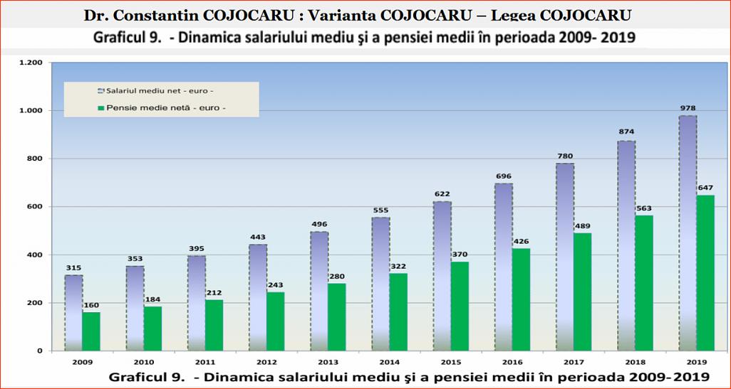 Click image for larger version.&nbsp;

Name:	078_Gr_9_DP-CC_Dr_Constantin_COJOCARU_Gr_nr_9_Dinamica_salariului_pensiei.jpg&nbsp;
Views:	9&nbsp;
Size:	146.4 KB&nbsp;
ID:	309